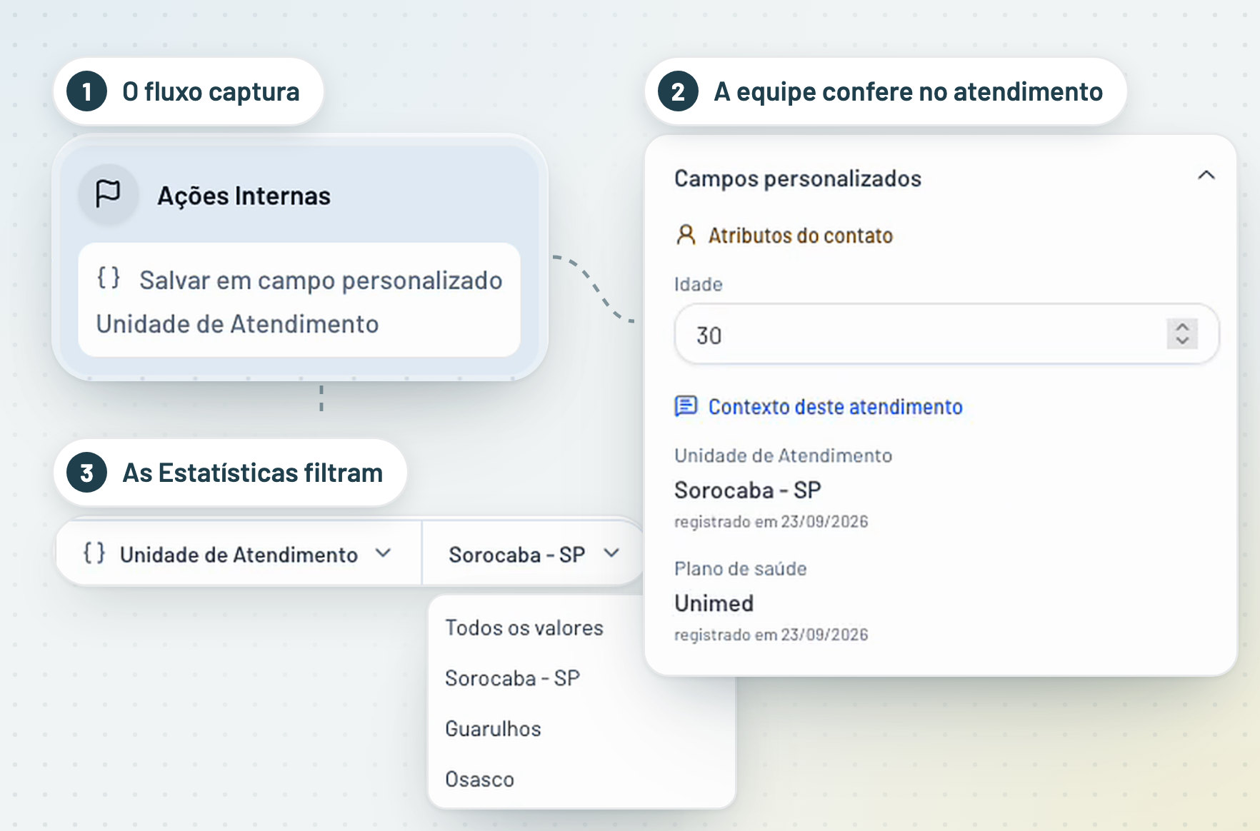 Três recortes da Clinia lado a lado: o bloco Ações Internas do fluxo salvando a Unidade de Atendimento, a seção Campos personalizados no painel da conversa e o filtro Unidade de Atendimento nas Estatísticas
