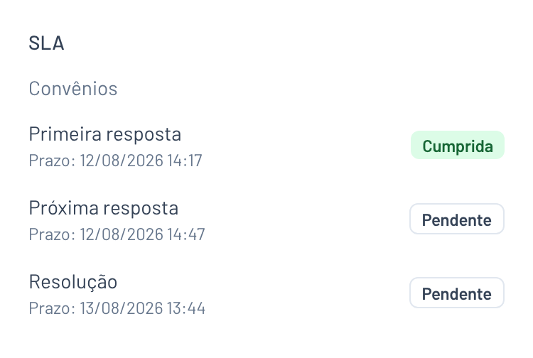 Seção SLA do painel de detalhes da conversa: política Convênios, primeira resposta cumprida, próxima resposta e resolução pendentes, cada uma com o prazo.