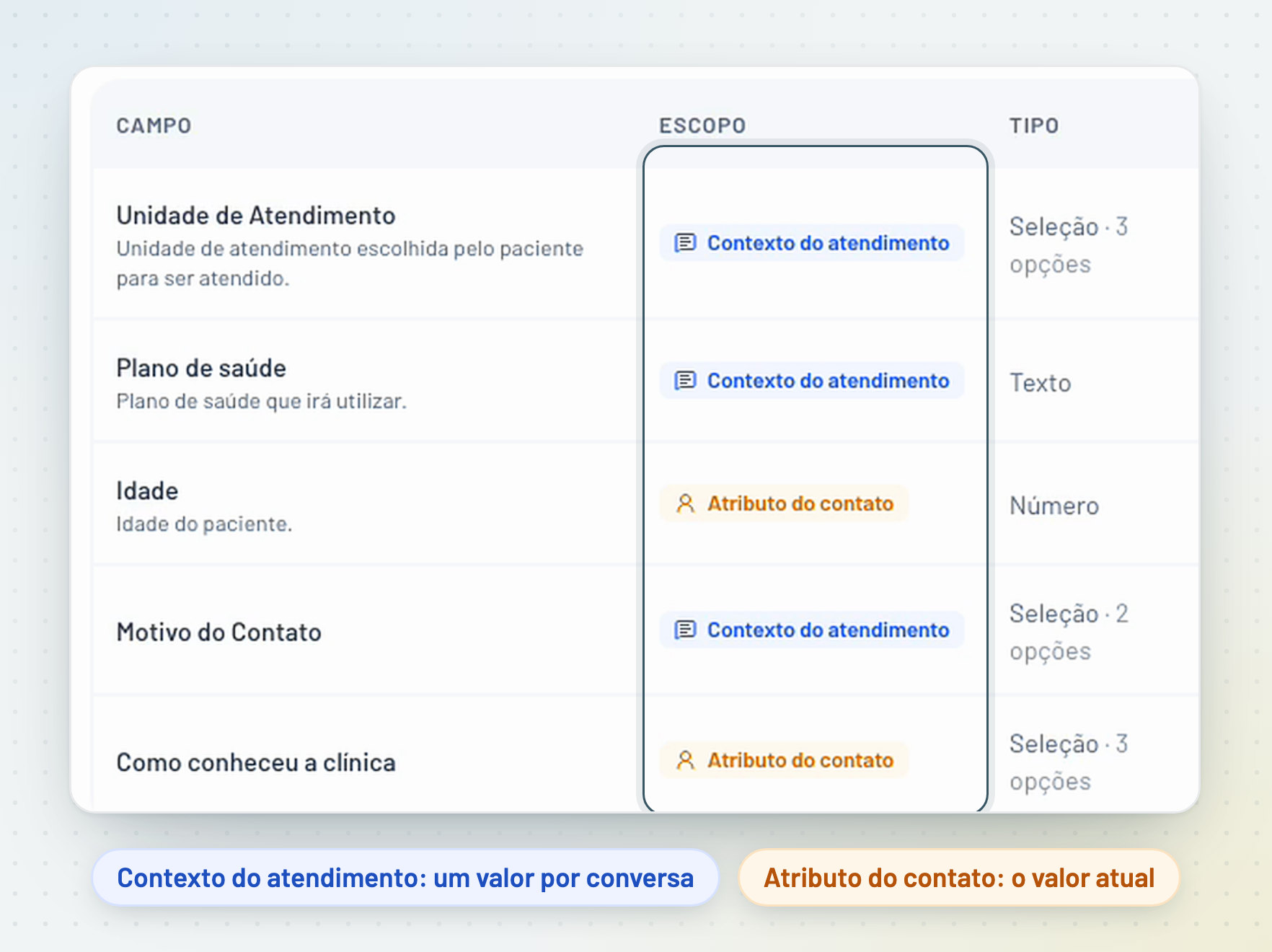 Lista de campos em Configurações, com a coluna Escopo destacada mostrando campos de Contexto do atendimento em azul e de Atributo do contato em laranja