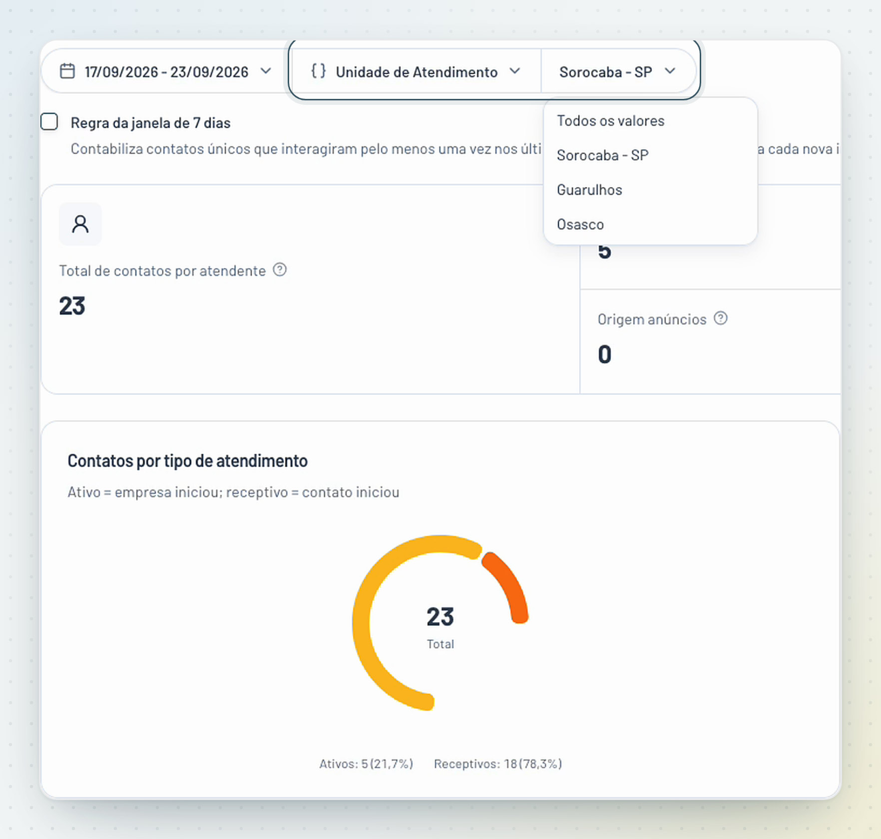 Aba Contatos das Estatísticas com o filtro Unidade de Atendimento e o valor Sorocaba - SP destacados no topo, e o gráfico de contatos por tipo de atendimento abaixo