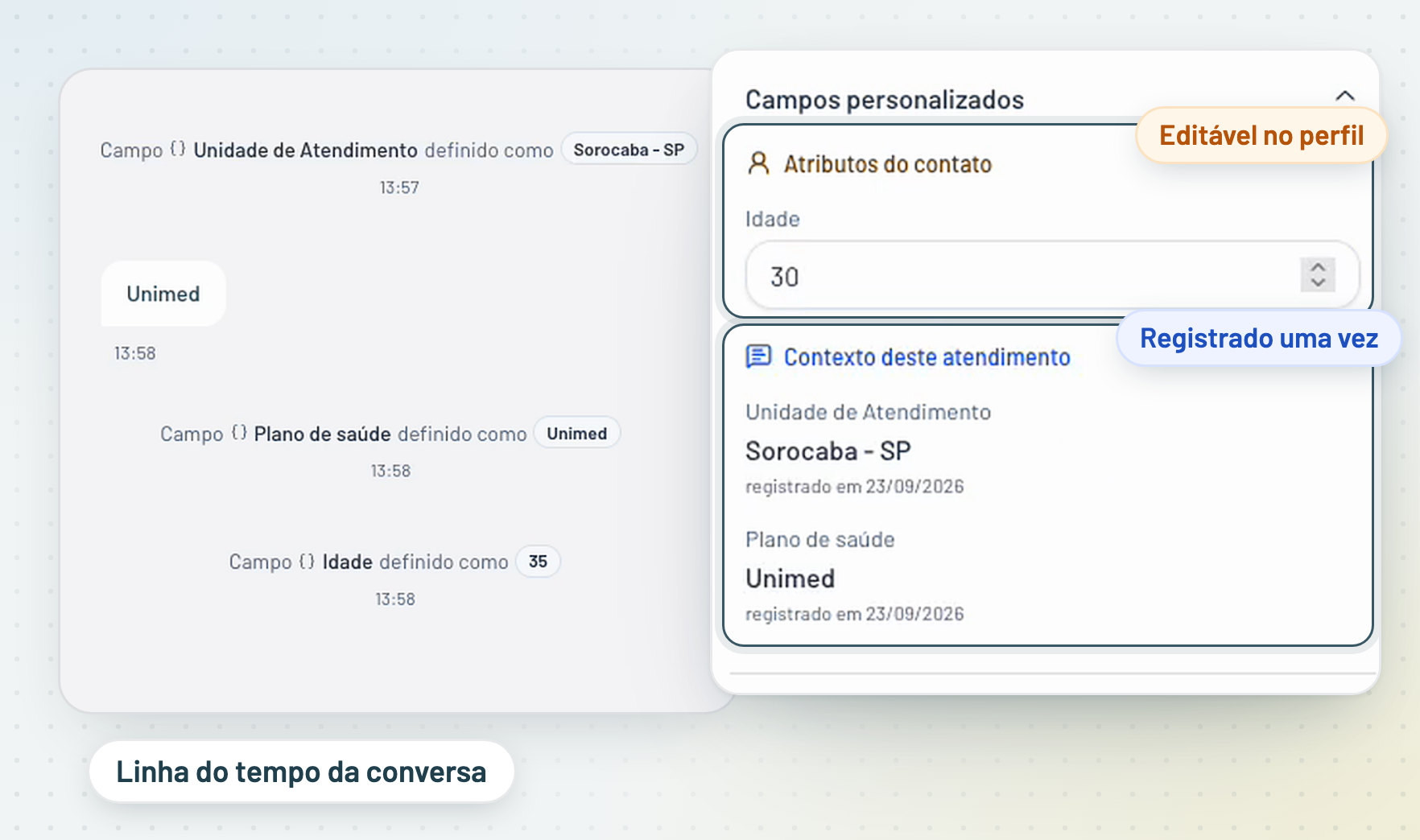 À esquerda, a linha do tempo da conversa com os eventos de campo definido; à direita, a seção Campos personalizados do painel, com Atributos do contato editáveis e Contexto deste atendimento registrado uma vez
