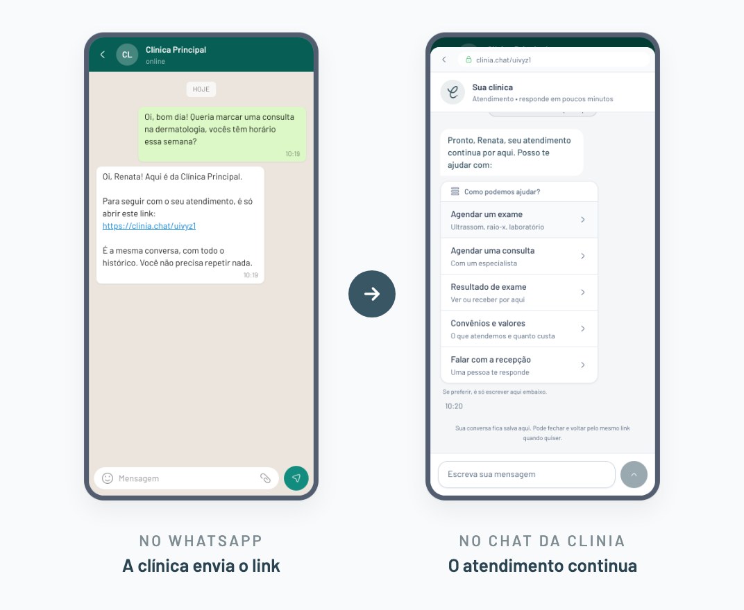 Dois celulares lado a lado: no WhatsApp, a mensagem da clínica com o link; no Web Chat da Clinia, o atendimento continuando com o agente de IA